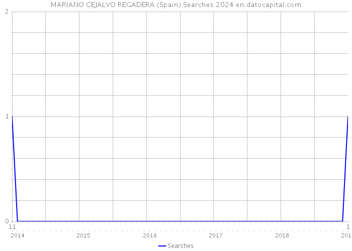 MARIANO CEJALVO REGADERA (Spain) Searches 2024 
