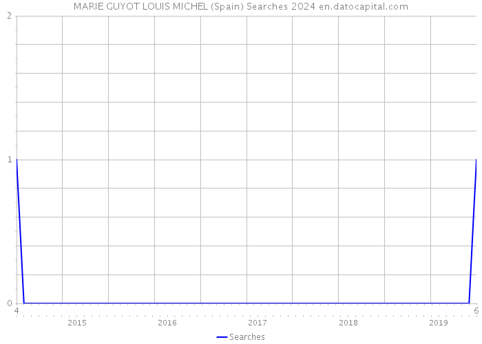 MARIE GUYOT LOUIS MICHEL (Spain) Searches 2024 