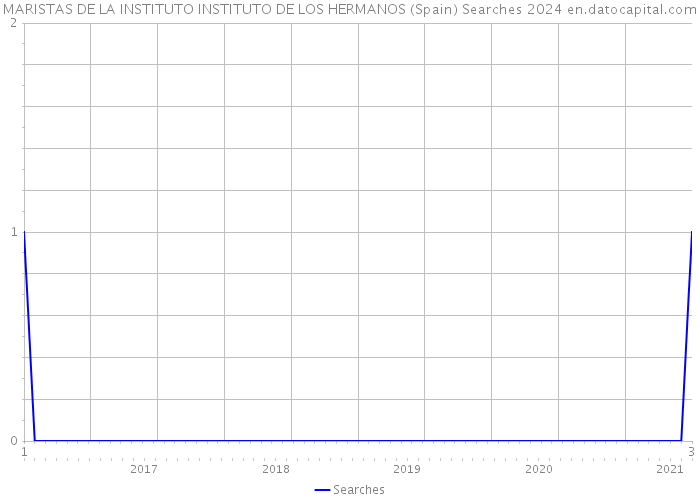 MARISTAS DE LA INSTITUTO INSTITUTO DE LOS HERMANOS (Spain) Searches 2024 