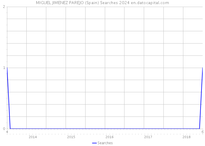 MIGUEL JIMENEZ PAREJO (Spain) Searches 2024 