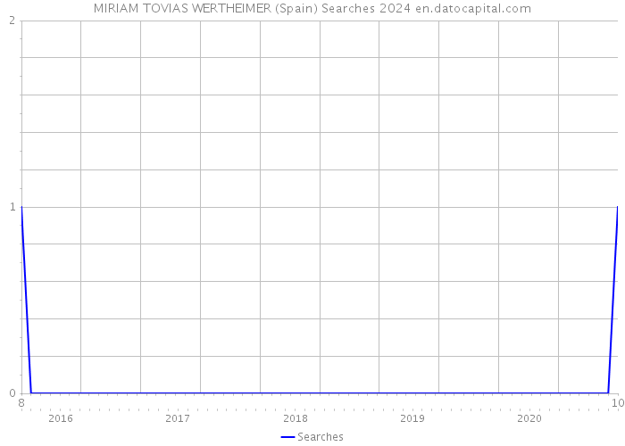 MIRIAM TOVIAS WERTHEIMER (Spain) Searches 2024 