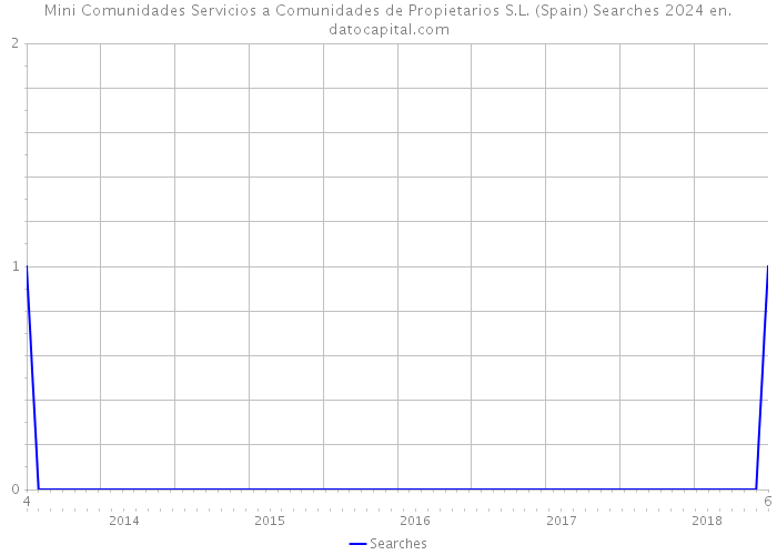 Mini Comunidades Servicios a Comunidades de Propietarios S.L. (Spain) Searches 2024 