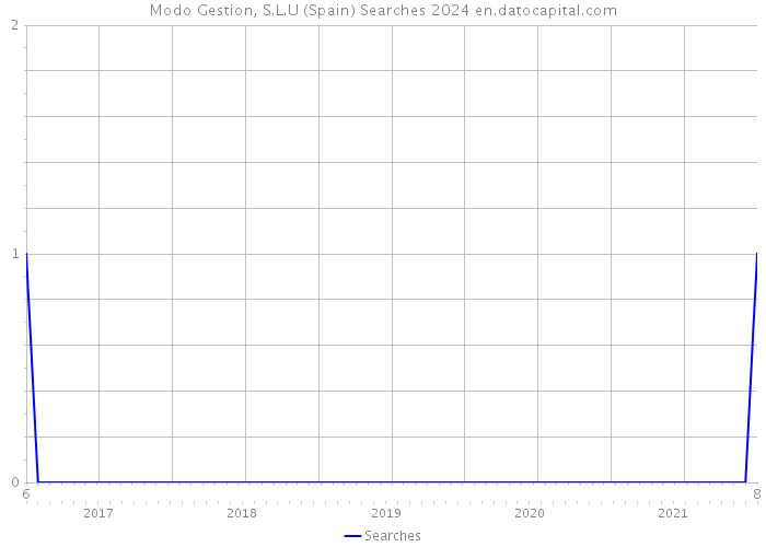 Modo Gestion, S.L.U (Spain) Searches 2024 
