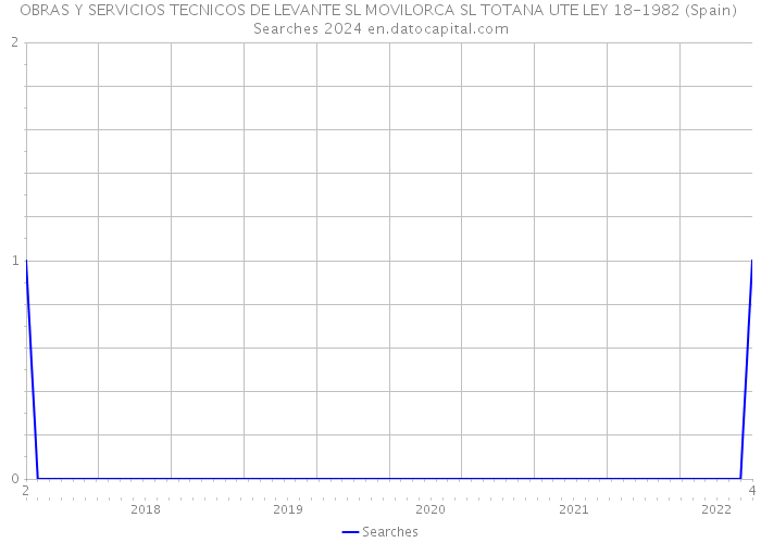 OBRAS Y SERVICIOS TECNICOS DE LEVANTE SL MOVILORCA SL TOTANA UTE LEY 18-1982 (Spain) Searches 2024 