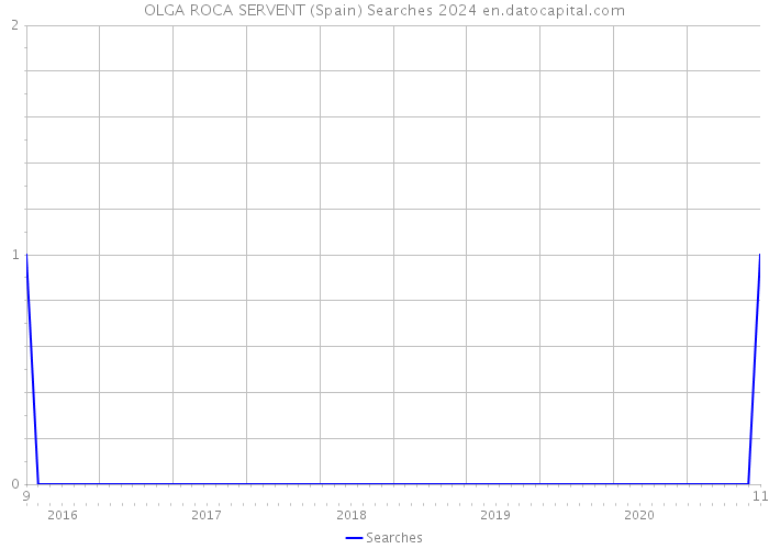 OLGA ROCA SERVENT (Spain) Searches 2024 
