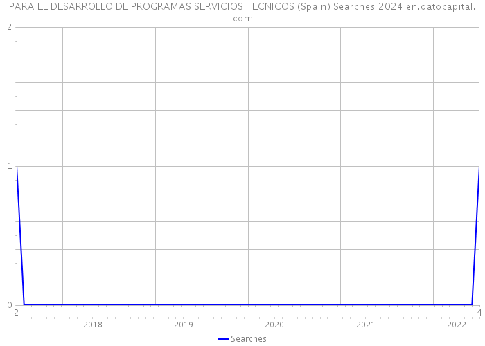 PARA EL DESARROLLO DE PROGRAMAS SERVICIOS TECNICOS (Spain) Searches 2024 