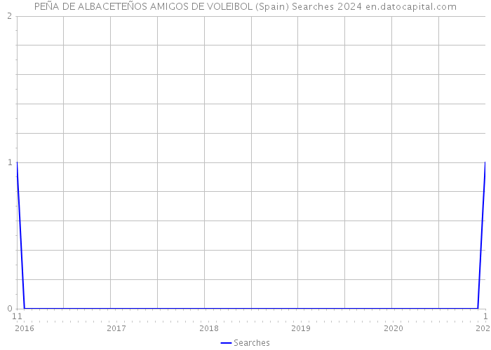 PEÑA DE ALBACETEÑOS AMIGOS DE VOLEIBOL (Spain) Searches 2024 