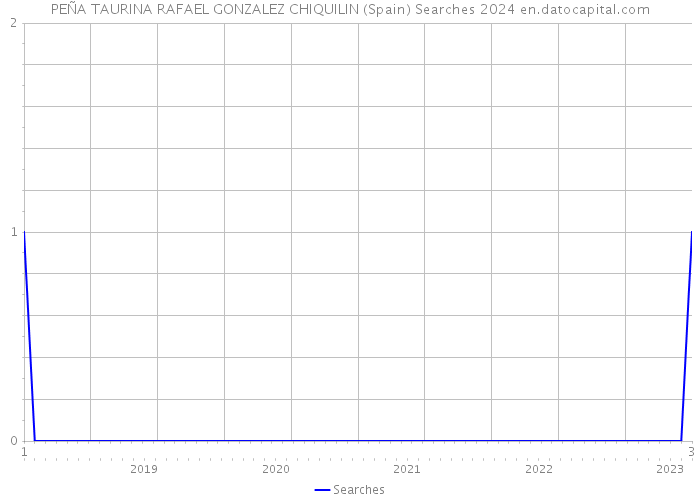 PEÑA TAURINA RAFAEL GONZALEZ CHIQUILIN (Spain) Searches 2024 