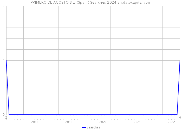 PRIMERO DE AGOSTO S.L. (Spain) Searches 2024 