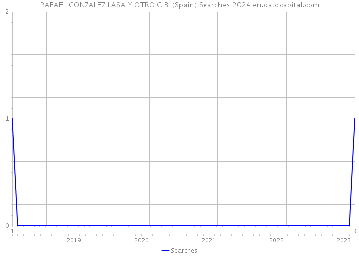RAFAEL GONZALEZ LASA Y OTRO C.B. (Spain) Searches 2024 