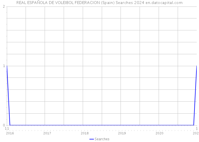 REAL ESPAÑOLA DE VOLEIBOL FEDERACION (Spain) Searches 2024 