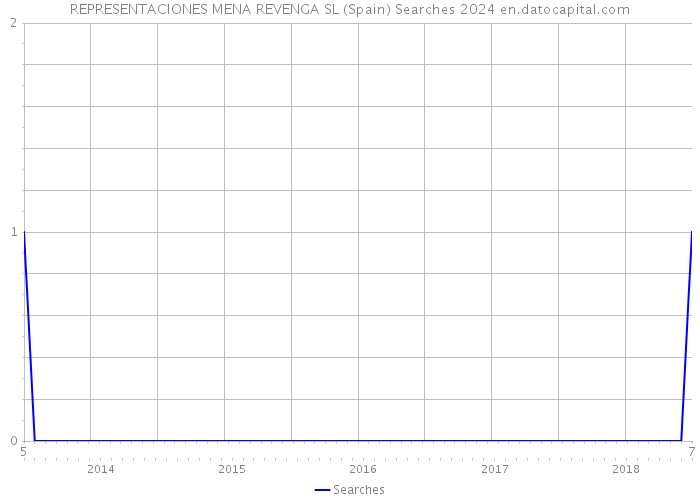 REPRESENTACIONES MENA REVENGA SL (Spain) Searches 2024 