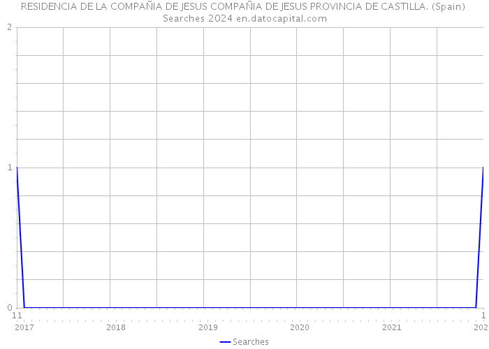 RESIDENCIA DE LA COMPAÑIA DE JESUS COMPAÑIA DE JESUS PROVINCIA DE CASTILLA. (Spain) Searches 2024 