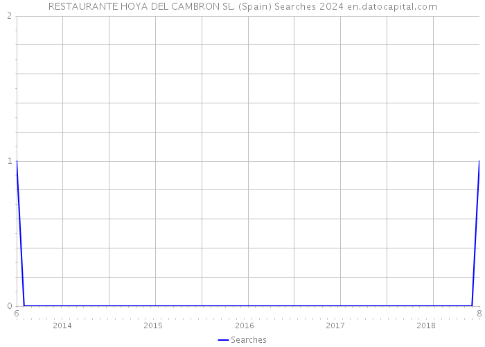 RESTAURANTE HOYA DEL CAMBRON SL. (Spain) Searches 2024 