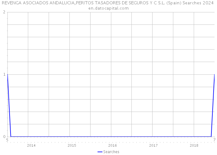 REVENGA ASOCIADOS ANDALUCIA,PERITOS TASADORES DE SEGUROS Y C S.L. (Spain) Searches 2024 