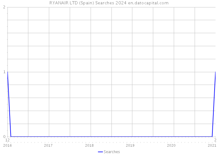 RYANAIR LTD (Spain) Searches 2024 