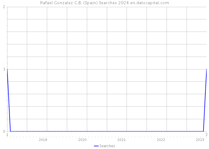 Rafael Gonzalez C.B. (Spain) Searches 2024 