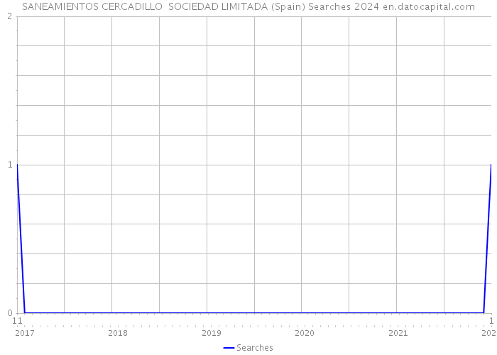 SANEAMIENTOS CERCADILLO SOCIEDAD LIMITADA (Spain) Searches 2024 