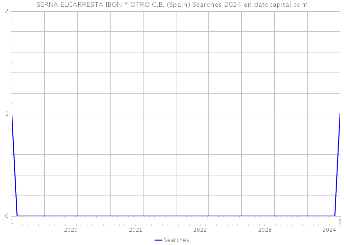 SERNA ELGARRESTA IBON Y OTRO C.B. (Spain) Searches 2024 