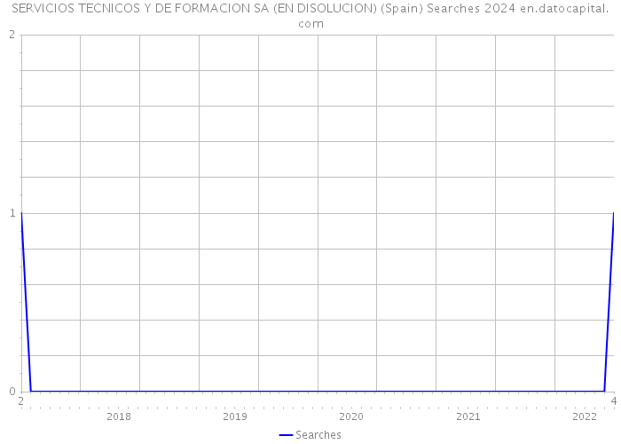 SERVICIOS TECNICOS Y DE FORMACION SA (EN DISOLUCION) (Spain) Searches 2024 