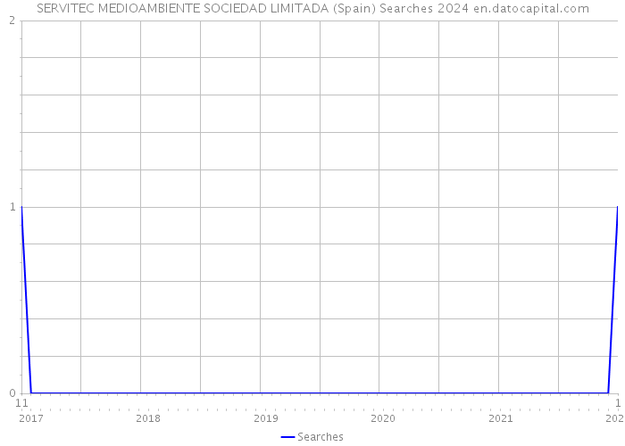 SERVITEC MEDIOAMBIENTE SOCIEDAD LIMITADA (Spain) Searches 2024 