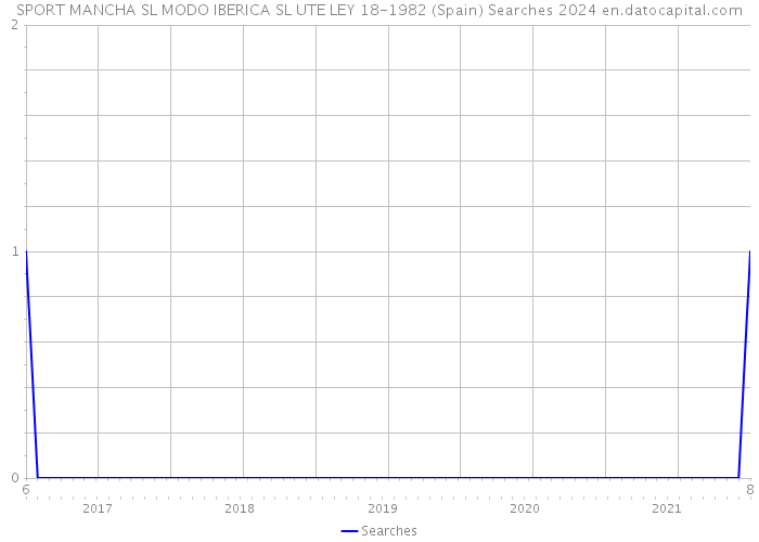 SPORT MANCHA SL MODO IBERICA SL UTE LEY 18-1982 (Spain) Searches 2024 