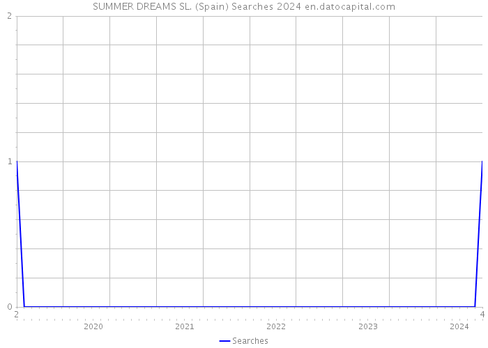 SUMMER DREAMS SL. (Spain) Searches 2024 