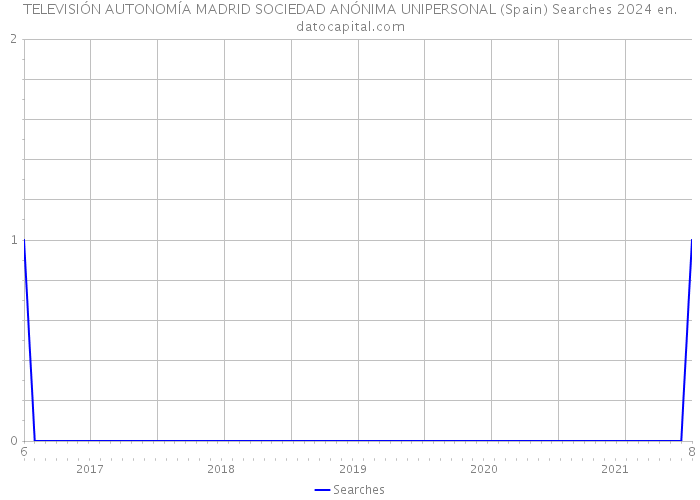 TELEVISIÓN AUTONOMÍA MADRID SOCIEDAD ANÓNIMA UNIPERSONAL (Spain) Searches 2024 