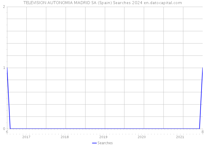 TELEVISION AUTONOMIA MADRID SA (Spain) Searches 2024 