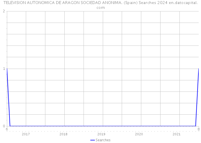 TELEVISION AUTONOMICA DE ARAGON SOCIEDAD ANONIMA. (Spain) Searches 2024 