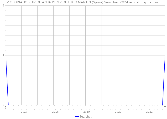 VICTORIANO RUIZ DE AZUA PEREZ DE LUCO MARTIN (Spain) Searches 2024 