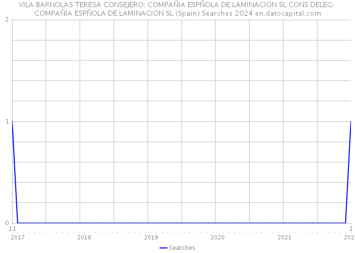 VILA BARNOLAS TERESA CONSEJERO: COMPAÑIA ESPÑOLA DE LAMINACION SL CONS DELEG: COMPAÑIA ESPÑOLA DE LAMINACION SL (Spain) Searches 2024 