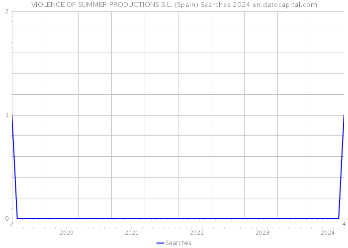 VIOLENCE OF SUMMER PRODUCTIONS S.L. (Spain) Searches 2024 