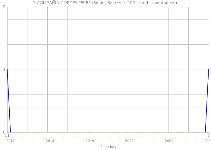 Y COMPAÑIA CORTES PEREZ (Spain) Searches 2024 