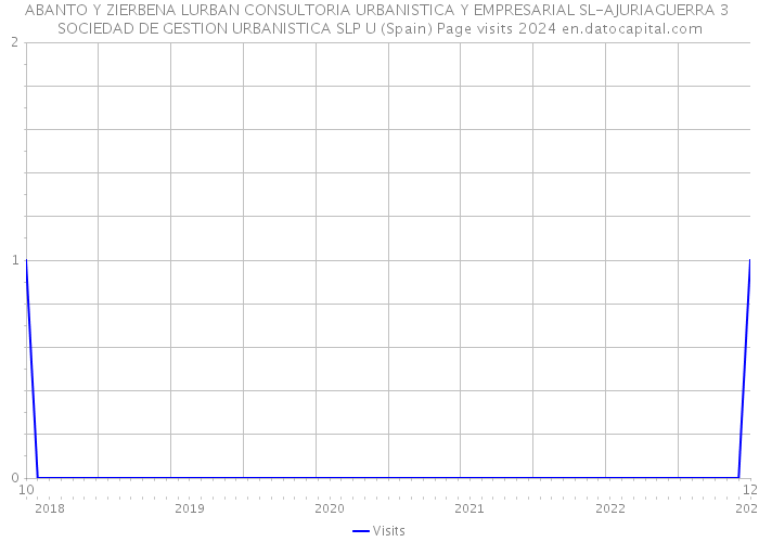 ABANTO Y ZIERBENA LURBAN CONSULTORIA URBANISTICA Y EMPRESARIAL SL-AJURIAGUERRA 3 SOCIEDAD DE GESTION URBANISTICA SLP U (Spain) Page visits 2024 
