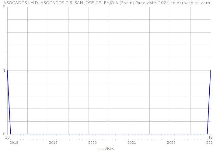 ABOGADOS I.H.D. ABOGADOS C.B. SAN JOSE, 23, BAJO A (Spain) Page visits 2024 