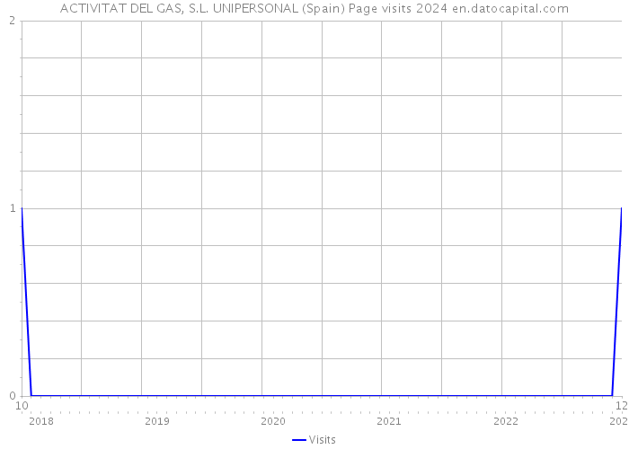 ACTIVITAT DEL GAS, S.L. UNIPERSONAL (Spain) Page visits 2024 