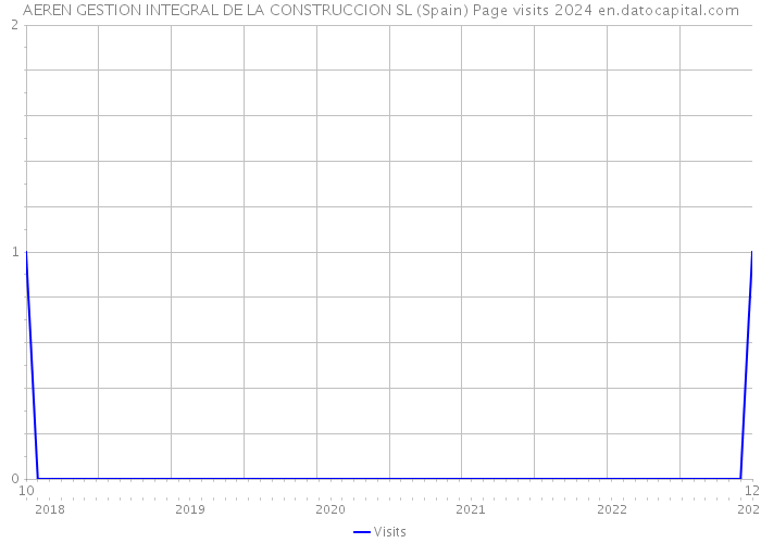 AEREN GESTION INTEGRAL DE LA CONSTRUCCION SL (Spain) Page visits 2024 