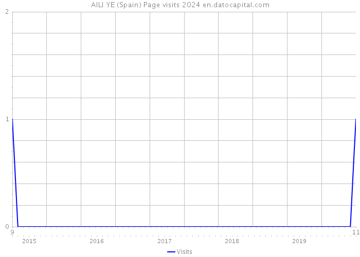 AILI YE (Spain) Page visits 2024 