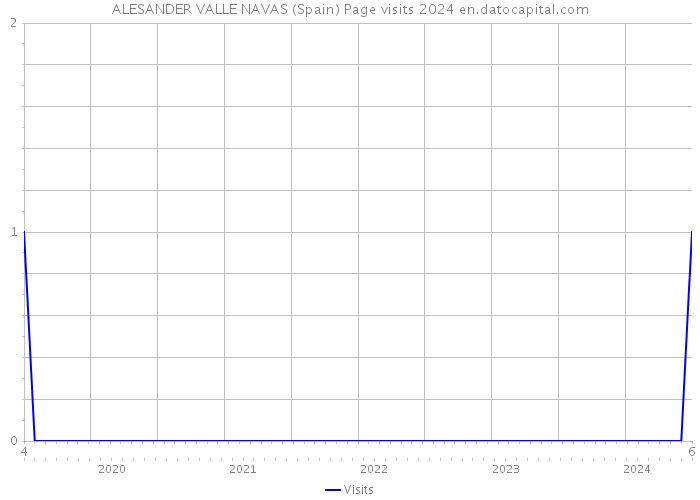 ALESANDER VALLE NAVAS (Spain) Page visits 2024 