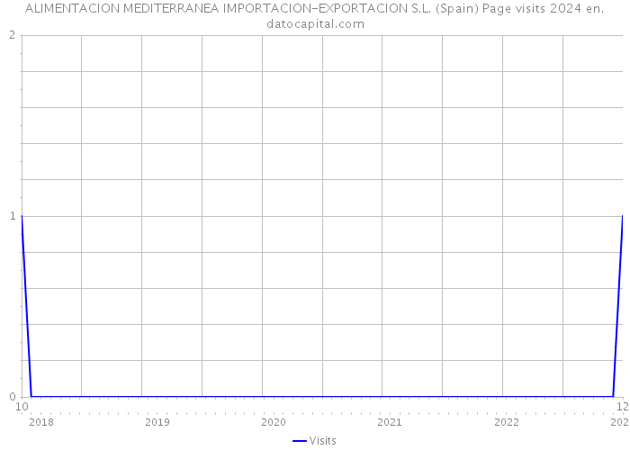 ALIMENTACION MEDITERRANEA IMPORTACION-EXPORTACION S.L. (Spain) Page visits 2024 