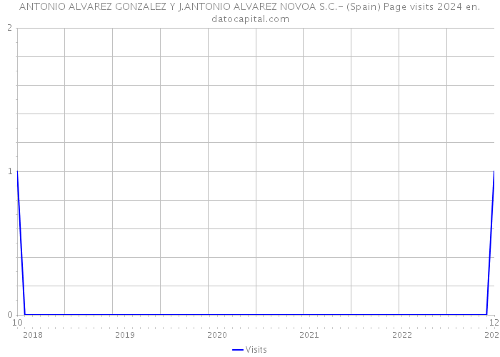 ANTONIO ALVAREZ GONZALEZ Y J.ANTONIO ALVAREZ NOVOA S.C.- (Spain) Page visits 2024 