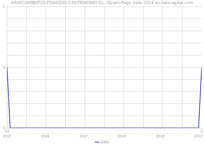 APARCAMIENTOS FINANZAS Y PATRIMONIO S.L. (Spain) Page visits 2024 