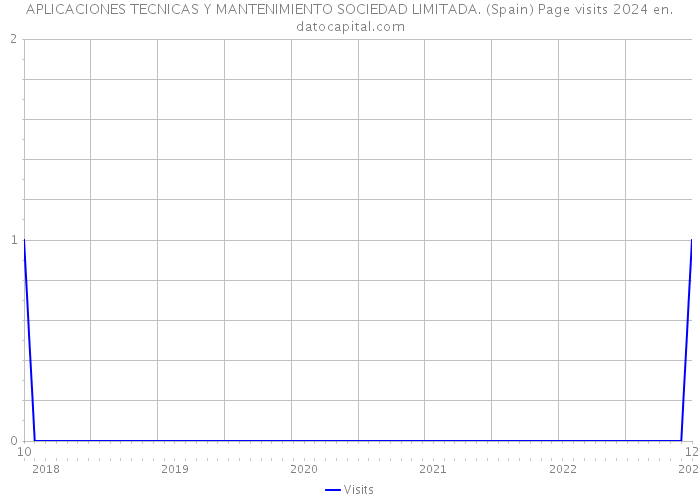 APLICACIONES TECNICAS Y MANTENIMIENTO SOCIEDAD LIMITADA. (Spain) Page visits 2024 