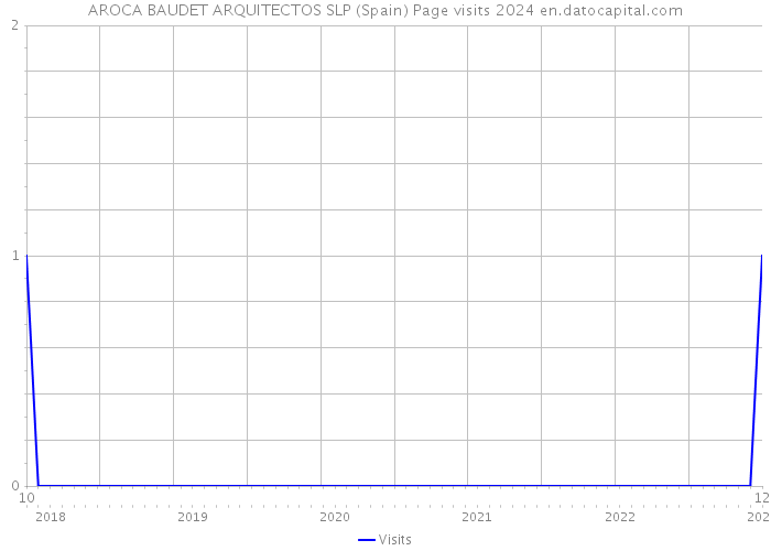 AROCA BAUDET ARQUITECTOS SLP (Spain) Page visits 2024 