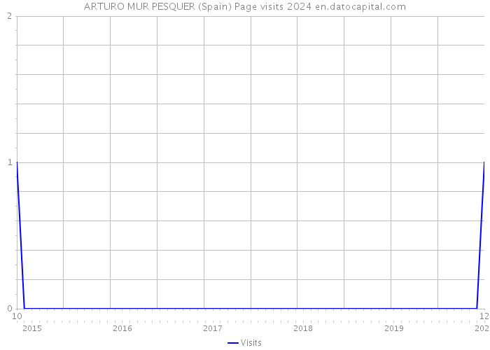 ARTURO MUR PESQUER (Spain) Page visits 2024 