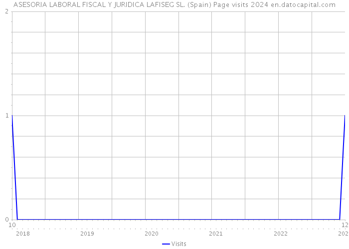 ASESORIA LABORAL FISCAL Y JURIDICA LAFISEG SL. (Spain) Page visits 2024 