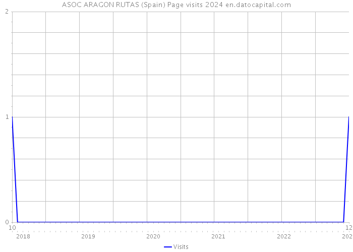 ASOC ARAGON RUTAS (Spain) Page visits 2024 
