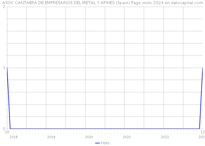 ASOC CANTABRA DE EMPRESARIOS DEL METAL Y AFINES (Spain) Page visits 2024 