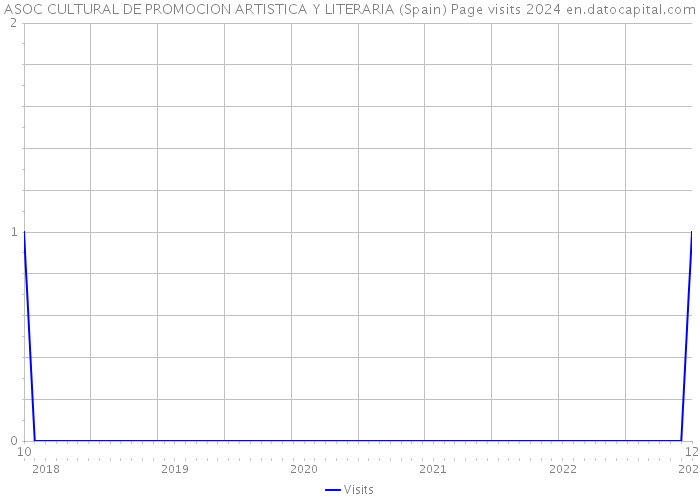 ASOC CULTURAL DE PROMOCION ARTISTICA Y LITERARIA (Spain) Page visits 2024 